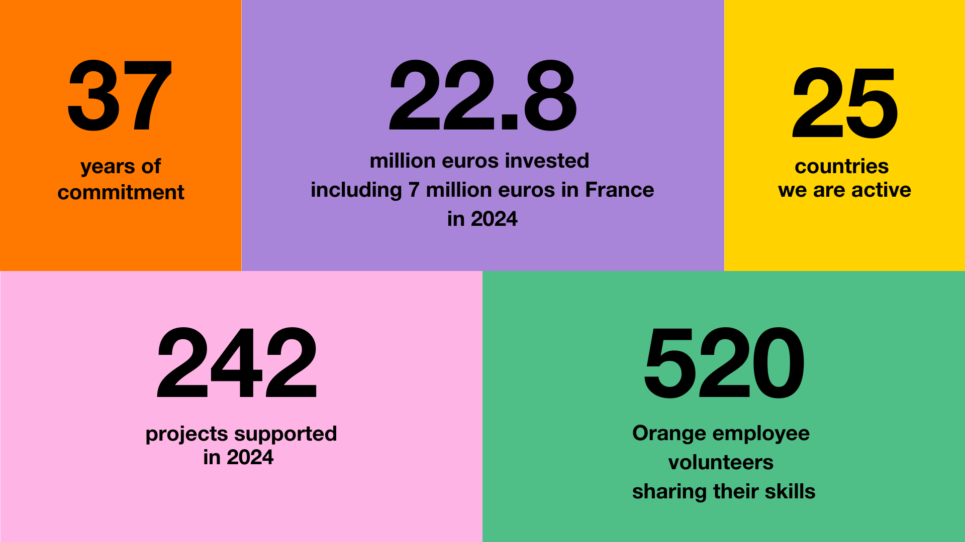 Orange Foundation Key Figures